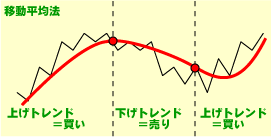 移動平均法