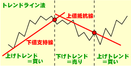 トレンドライン法