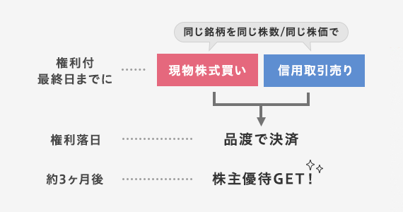 優待クロス取引のイメージ