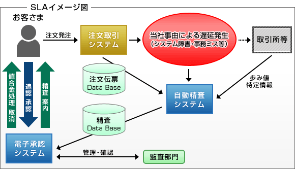 SLAイメージ図