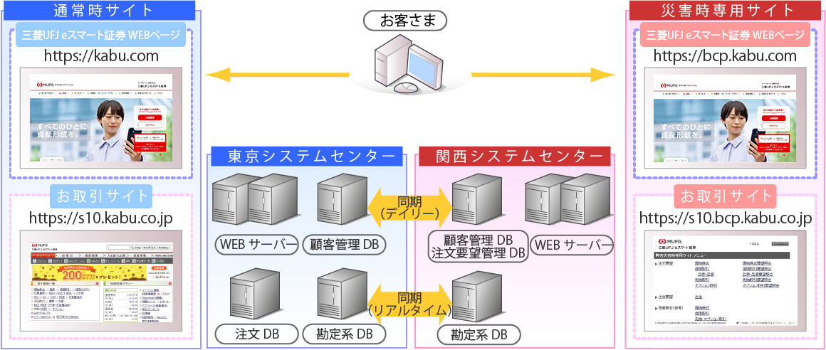 万一のシステム障害・災害時は専用サイトで注文可能。注文の機会損失を軽減します。