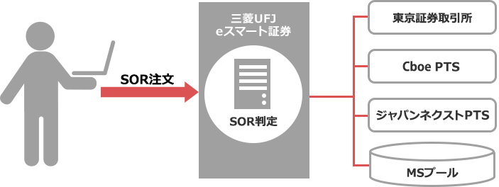 auカブコム証券のSOR