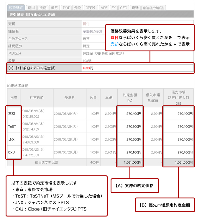 SORを利用した際の価格改善効果を表示