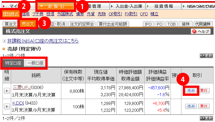 ログイン後上部メニュー「1. お取引」→「2. 現物株式」→「3. 売注文」と進むと、保有銘柄一覧が表示されます。売却したい銘柄の「4. 売却」ボタンをクリックします。