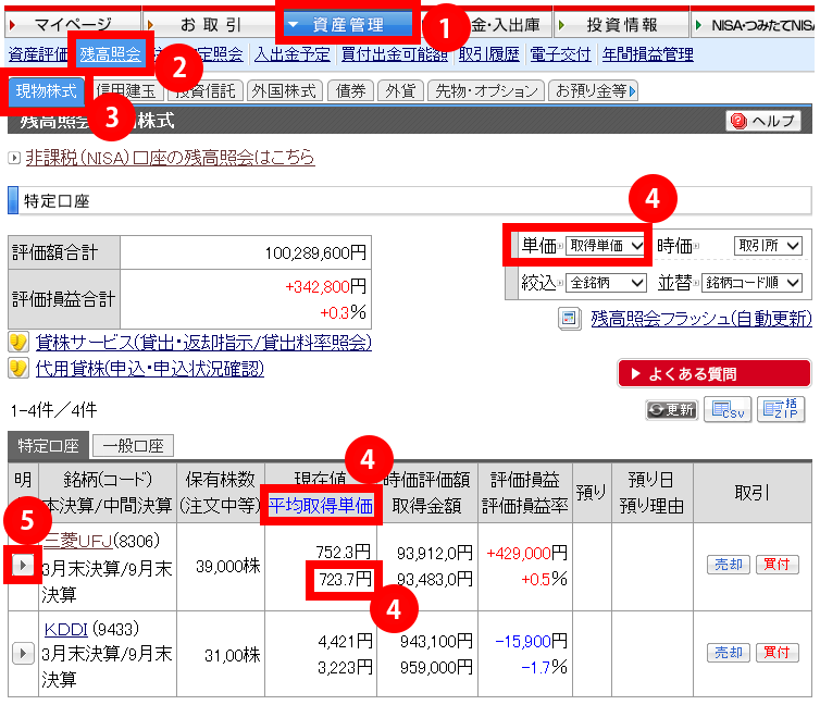 ログイン後上部メニュー「1. 資産管理」→「2. 残高照会」→「3. 現物株式」と進んでいただくとお客さまが保有している現物株をご確認いただけます。4. 特定口座で現物株をお買付けの場合、残高照会は「平均取得単価」で表示されています。右上の単価欄を「取得単価」から「買付単価」に切り替えると実際に買い付けた単価で表示されます。5. また、複数回に渡って株を購入していたり、入出庫・貸株等で株の移動がある場合は明細欄の「▲」をクリックすると詳細をご確認いただけます。