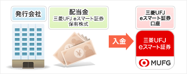 証券口座で受け取る方法