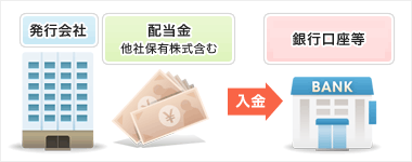 銀行口座で受け取る方法