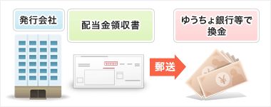 書面で受け取りゆうちょへ換金しに行く方法