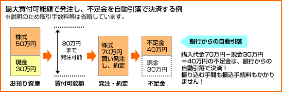 ［最大買付可能額で発注し、不足金を自動引落で決済する例］預り資産が株式50万円と現金30万円のとき、買付可能額は80万円。株式70万円を買い発注し約定した場合、購入代金70万円-現金30万円=40万円の不足金は、銀行からの自動引落で決済！振り込む手間も振込手続料もかかりません！ ※説明のため取引手数料等は省略しています。