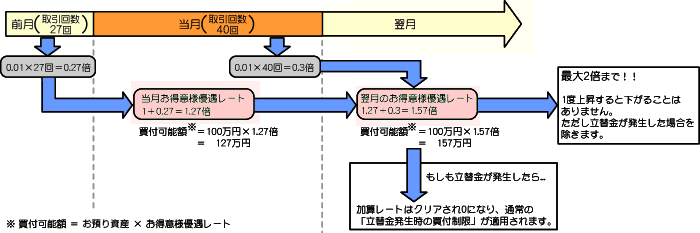 例：9月一ヶ月間の買い約定が27回で、10月一ヶ月間の買い約定が40回の場合