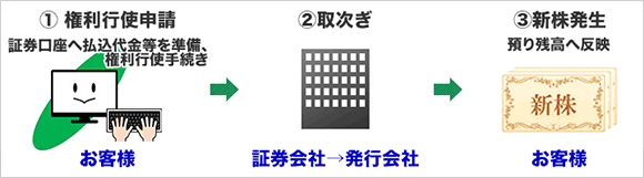 新株予約権 行使の流れ