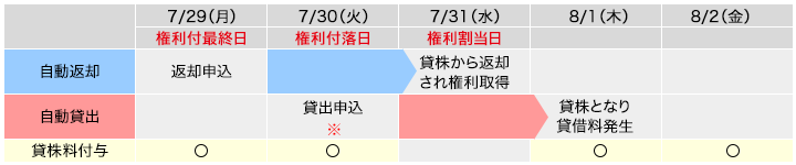 （例）2012年3月末決算銘柄（株主優待あり）の自動優待取得設定していた場合