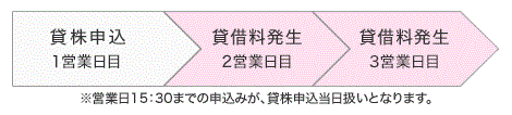 営業日15：30までに行った貸出申込はリアルタイムで処理され、翌営業日より貸株料が発生します。