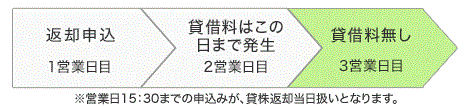 返却申込1営業日目:返却申込をした日 営業日15:30までの申込みが当日扱い 2営業日目 3営業日目:貸株料はこの日まで 4営業日目:貸株料は発生しません