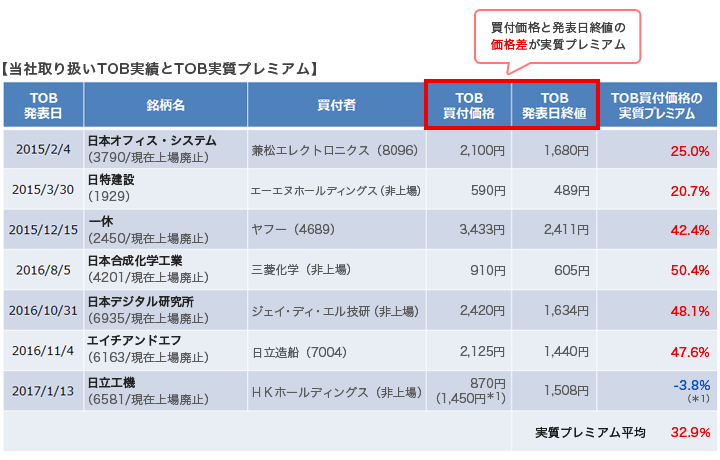 当社取り扱いTOB実績とTOB実質プレミアム