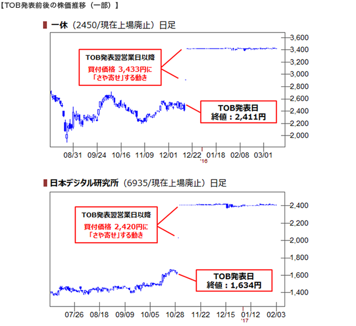 TOB発表前後の株価推移（一部）