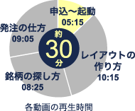 各動画の再生時間