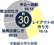 各動画の再生時間