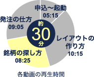 各動画の再生時間
