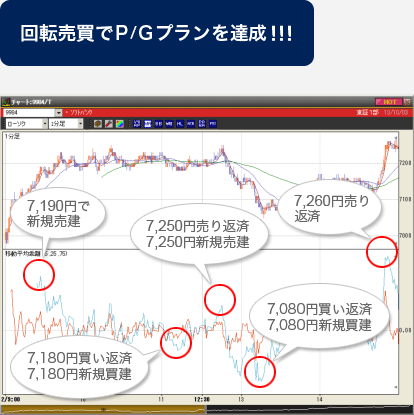 買いからのドテン