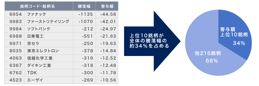 上位10銘柄が全体の騰落幅の約34％を占める