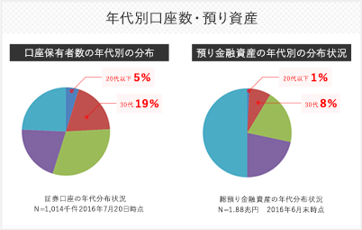 年代別口座数・預かり資産