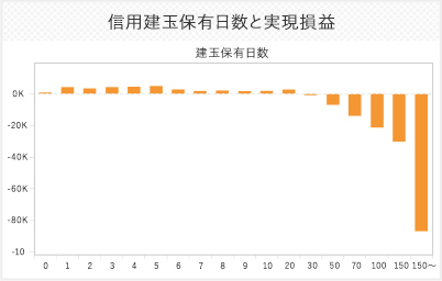 信用建玉保有日数と実現損益