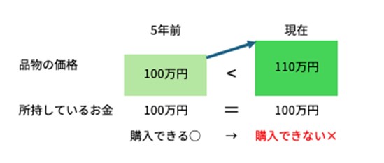 お金は減っていなくても、目減りしていることがある