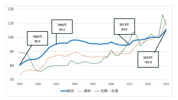 消費者物価指数の推移