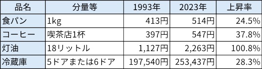 30年間の価格推移