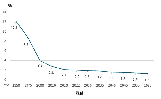 高齢化の推移と将来推計 65歳以上1人を15〜64歳で支える割合