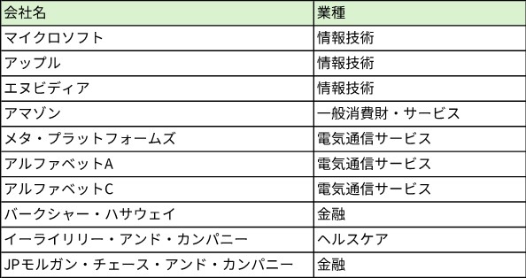 S&P500　構成上位１０銘柄