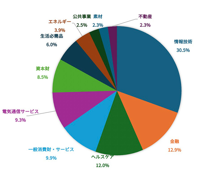 S&P500 業種別内訳