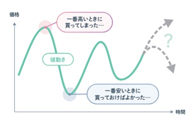 投資のタイミングを図るとこんなことがある