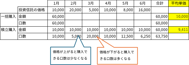 ドル・コスト平均法で購入した例