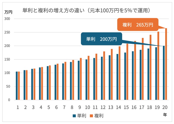単利と福利の考え方の違い(元本100万円を5%で運用)