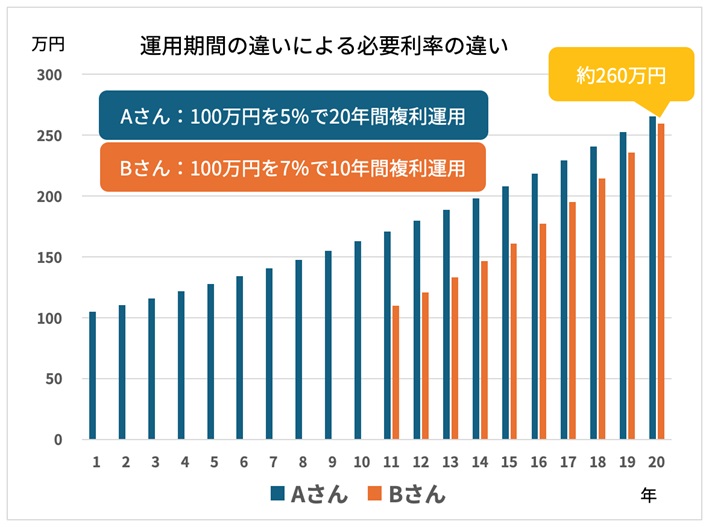 運用機関の違いによる必要利率の違い