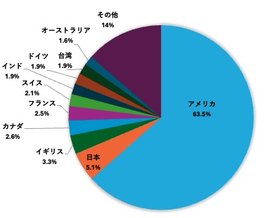 国別組入比率