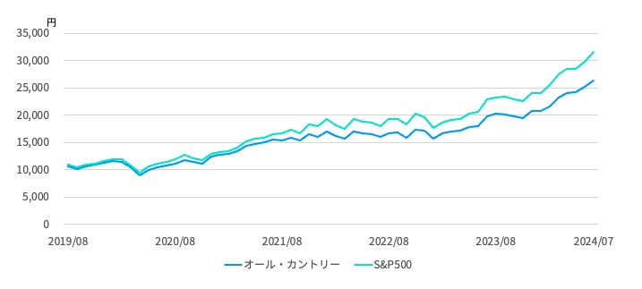 オール・カントリーとS&P500の推移