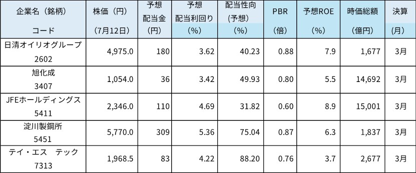 現在PBR1倍割れで株主還元が期待できそうな企業例