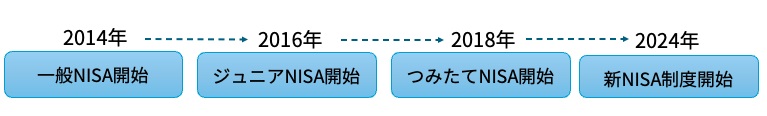 これまでのNISAの改正