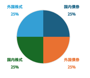 公的年金積立金の運用GPIF(年金積立金管理運用独立行政法人)のポートフォリオ