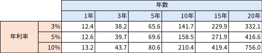 毎月1万円(年間12万円)を積立投資した場合