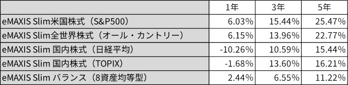 トータルリターンの例