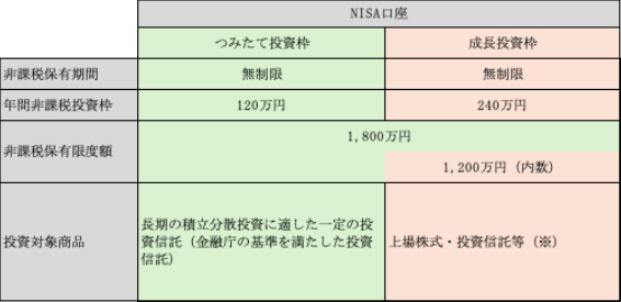 新NISA制度の内容