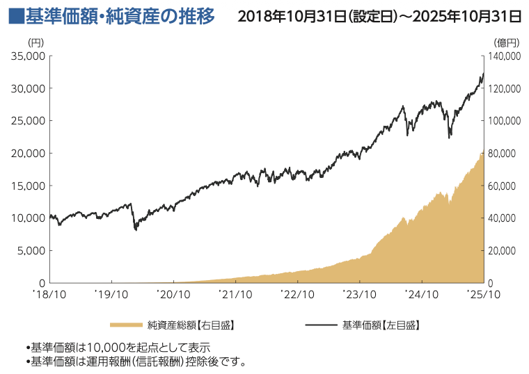 <基準価額・純資産の推移の例>