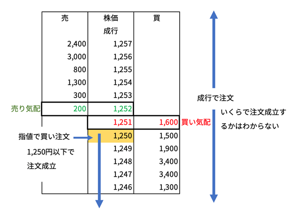 成行注文と指値注文