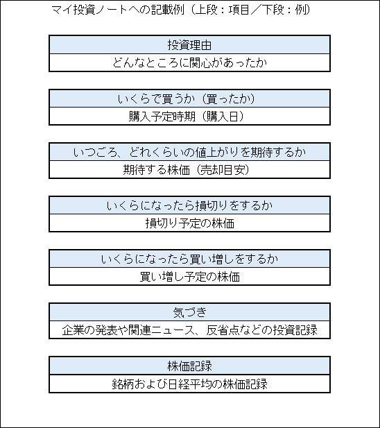 マイ投資ノートへの記入例