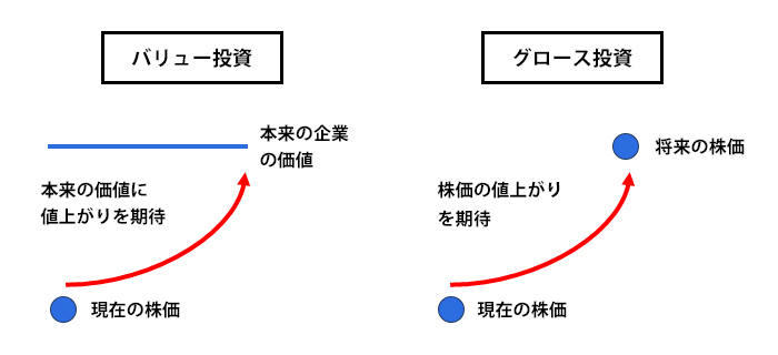 バリュー投資とグロース投資