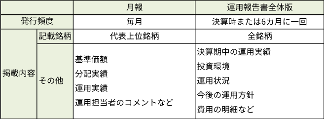 月報と運用報告書全体版の記載内容